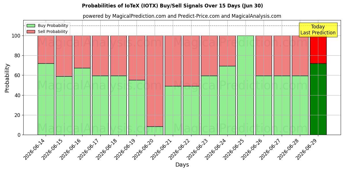 Probabilities of йотекс (IOTX) Buy/Sell Signals Using Several AI Models Over 5 Days (30 Jun) 