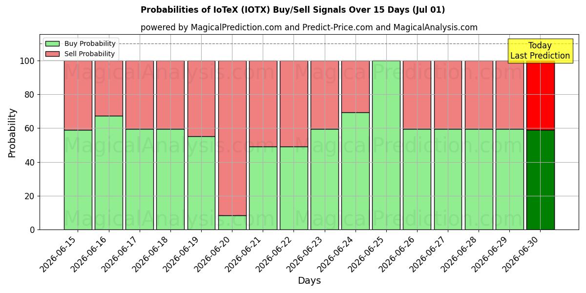 Probabilities of IoTeX (IOTX) Buy/Sell Signals Using Several AI Models Over 5 Days (01 Jul) 