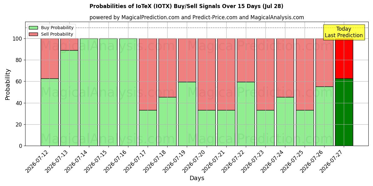 Probabilities of IoTeX (IOTX) Buy/Sell Signals Using Several AI Models Over 5 Days (17 Jul) 