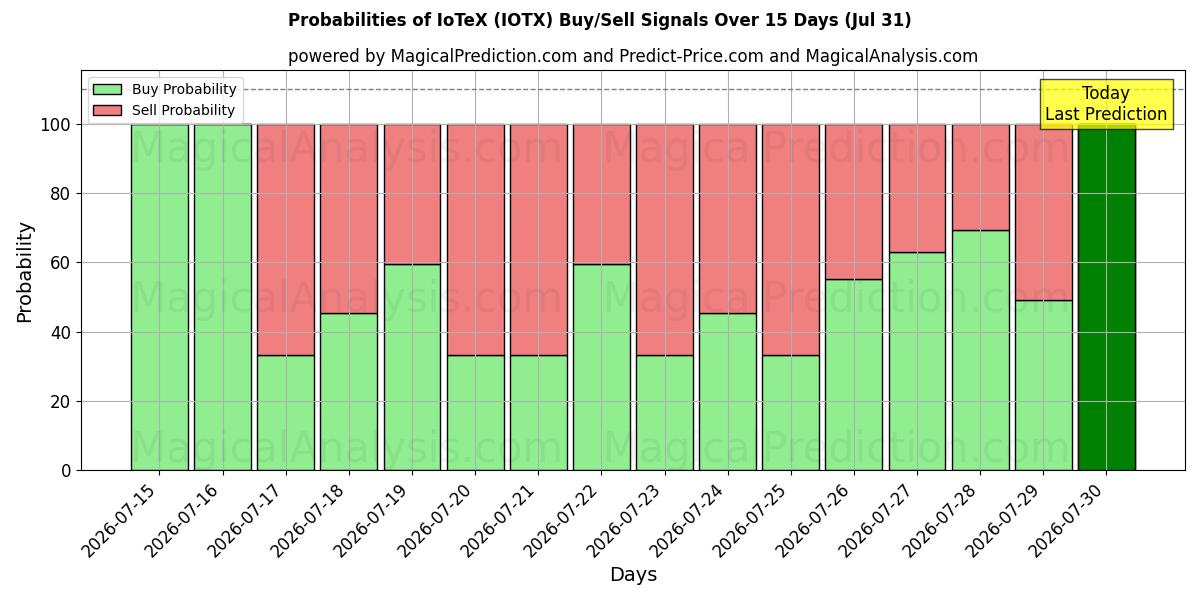 Probabilities of IoTeX (IOTX) Buy/Sell Signals Using Several AI Models Over 5 Days (31 Jul) 