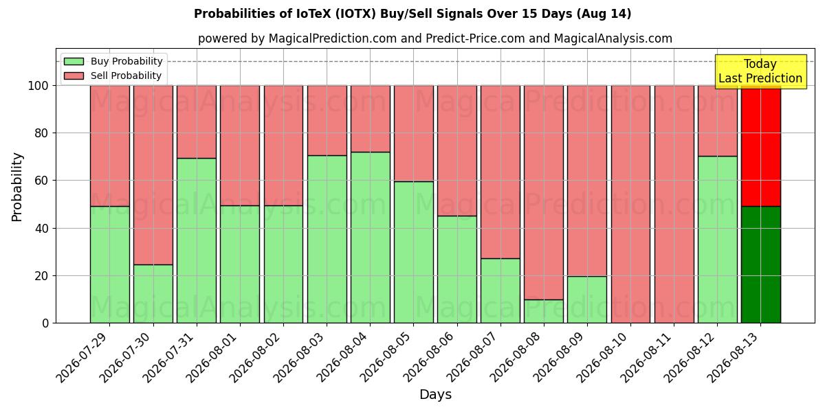 Probabilities of йотекс (IOTX) Buy/Sell Signals Using Several AI Models Over 5 Days (14 Aug) 