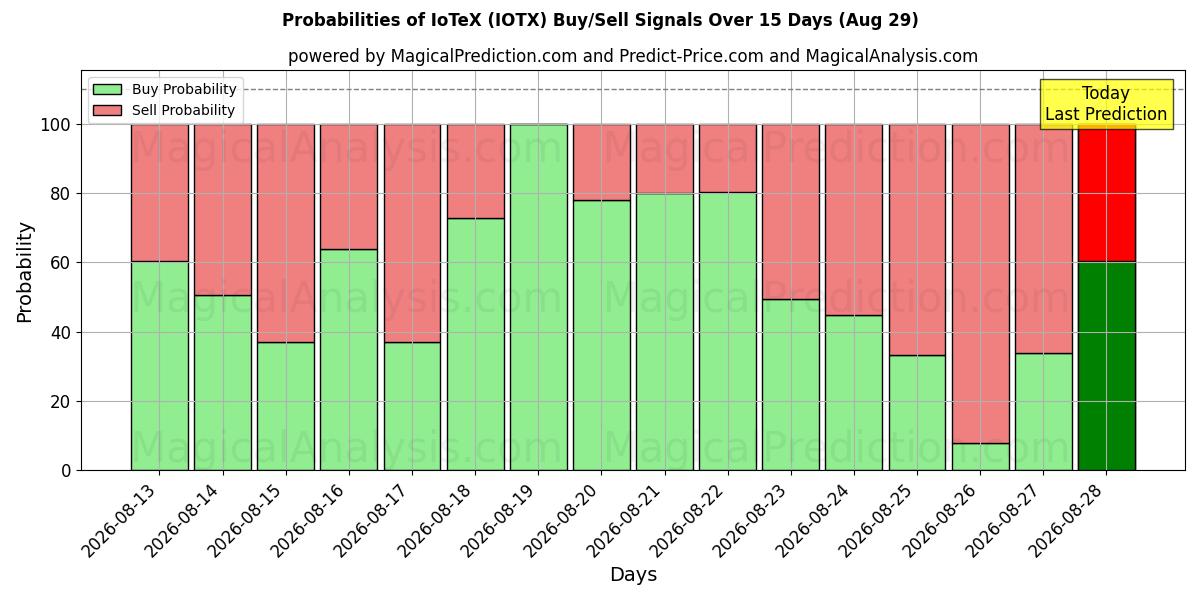 Probabilities of IoTeX (IOTX) Buy/Sell Signals Using Several AI Models Over 5 Days (29 Aug) 
