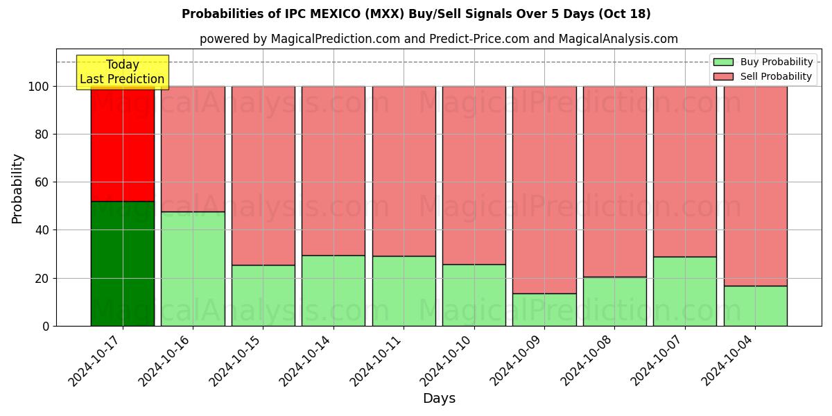 Probabilities of IPC MÉXICO (MXX) Buy/Sell Signals Using Several AI Models Over 5 Days (18 Oct) 