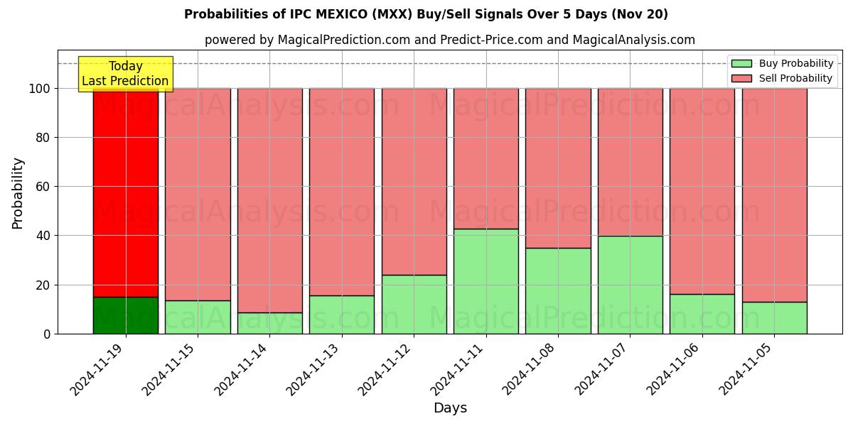 Probabilities of IPC MEXICO (MXX) Buy/Sell Signals Using Several AI Models Over 5 Days (20 Nov) 