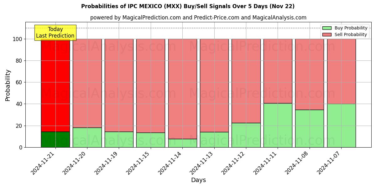 Probabilities of आईपीसी मेक्सिको (MXX) Buy/Sell Signals Using Several AI Models Over 5 Days (21 Nov) 