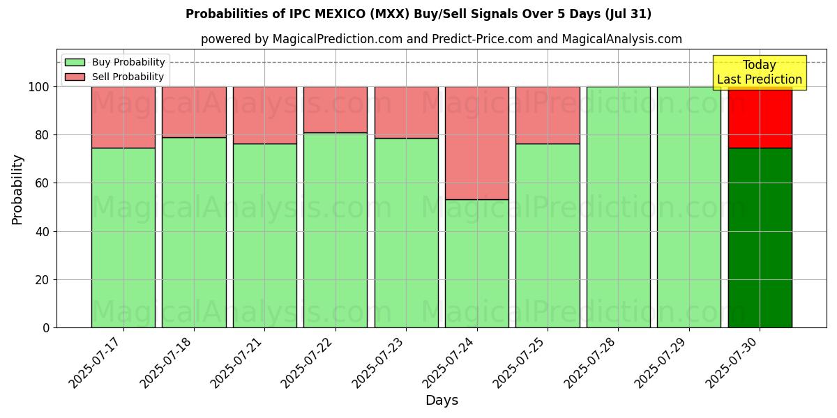 Probabilities of IPC MEXICO (MXX) Buy/Sell Signals Using Several AI Models Over 5 Days (31 Jul) 