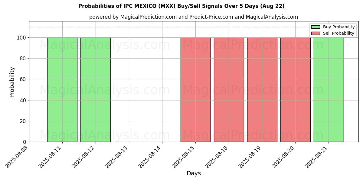 Probabilities of IPC MEXICO (MXX) Buy/Sell Signals Using Several AI Models Over 5 Days (22 Aug) 