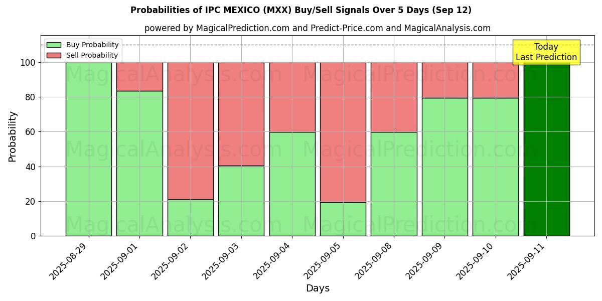 Probabilities of IPC 멕시코 (MXX) Buy/Sell Signals Using Several AI Models Over 5 Days (12 Sep) 