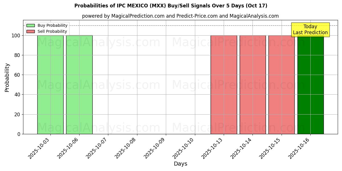 Probabilities of IPC MEXICO (MXX) Buy/Sell Signals Using Several AI Models Over 10 Days (17 Oct) Probabilities of IPC MEXICO (MXX) Buy/Sell Signals Using Several AI Models Over 5 Days (17 Oct)