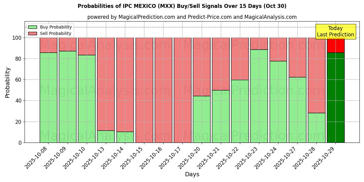 Вероятности сигналов на покупку/продажу МПК МЕКСИКА (MXX) с использованием нескольких моделей ИИ за 10 дней (30 Oct) Probabilities of МПК МЕКСИКА (MXX) Buy/Sell Signals Using Several AI Models Over 5 Days (30 Oct)