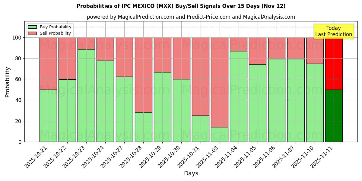 Probabilities of IPC MEXICO (MXX) Buy/Sell Signals Using Several AI Models Over 5 Days (12 Nov) 