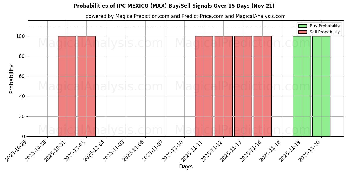 Probabilities of IPC MEXICO (MXX) Buy/Sell Signals Using Several AI Models Over 5 Days (21 Nov) 