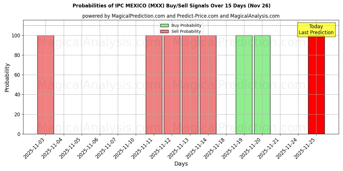 Probabilities of IPC MEXICO (MXX) Buy/Sell Signals Using Several AI Models Over 5 Days (26 Nov) 