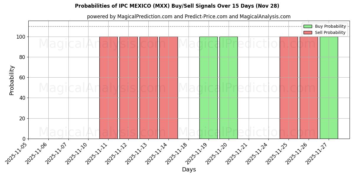 Probabilities of IPC MEXICO (MXX) Buy/Sell Signals Using Several AI Models Over 5 Days (28 Nov) 
