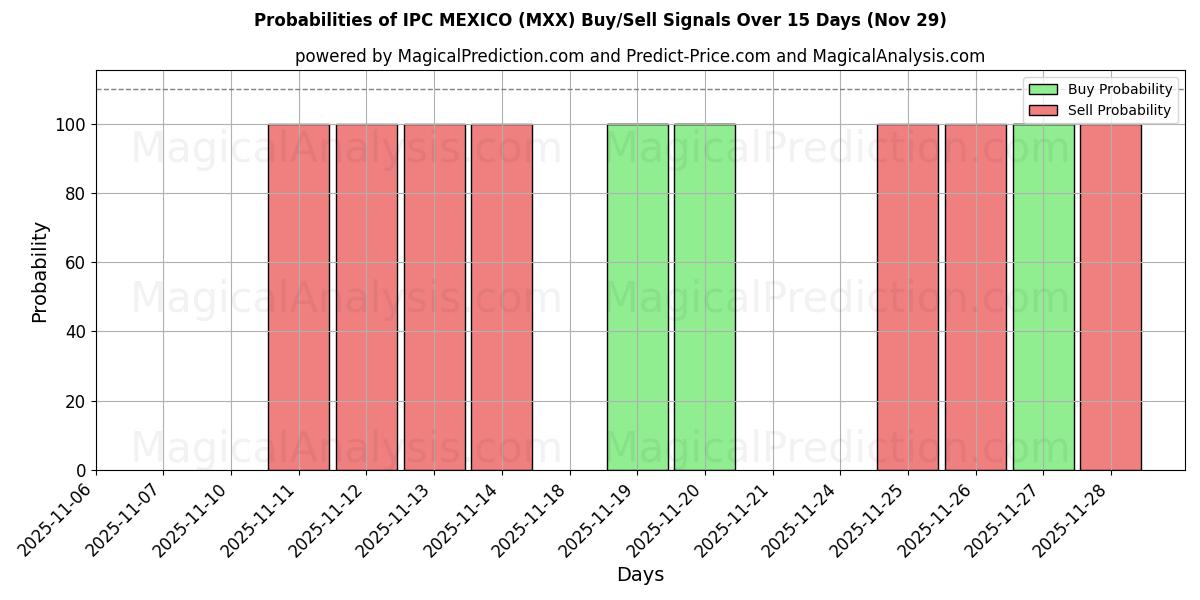 Probabilities of IPC MEXICO (MXX) Buy/Sell Signals Using Several AI Models Over 5 Days (29 Nov) 