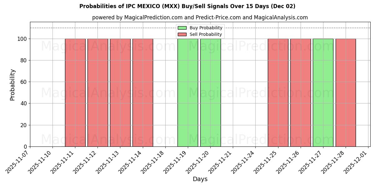 Probabilities of IPC MEXICO (MXX) Buy/Sell Signals Using Several AI Models Over 5 Days (02 Dec) 