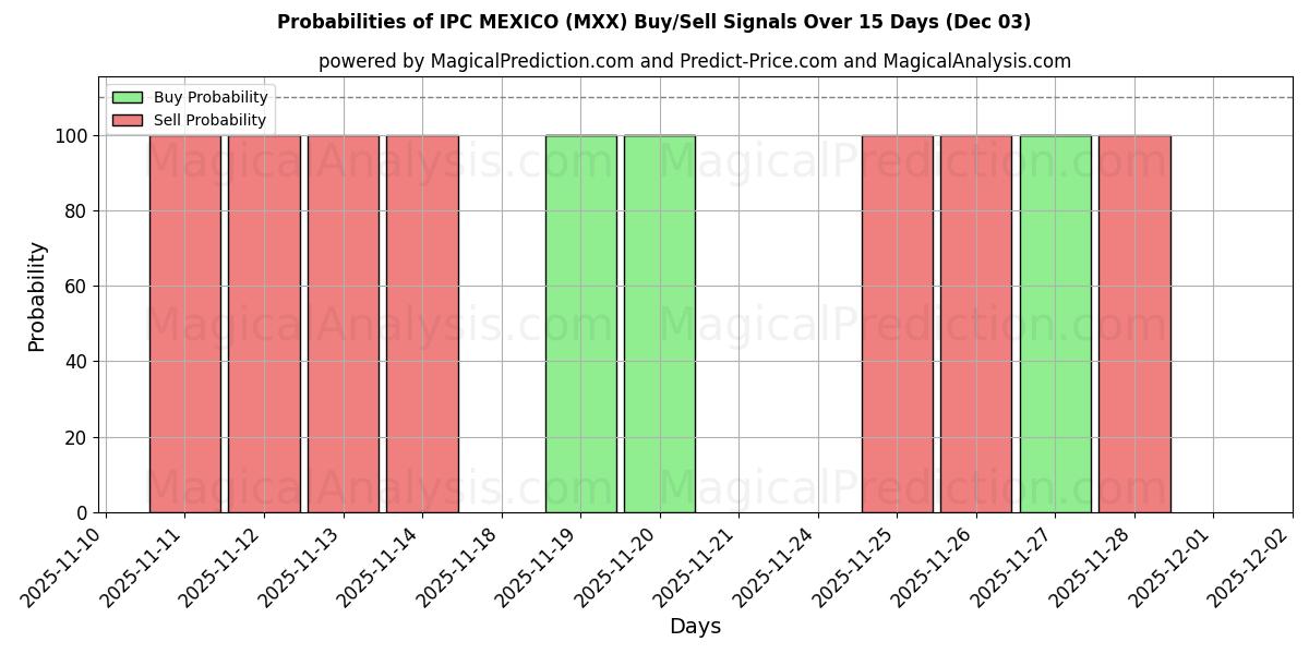 Probabilities of IPC MEXICO (MXX) Buy/Sell Signals Using Several AI Models Over 5 Days (03 Dec) 
