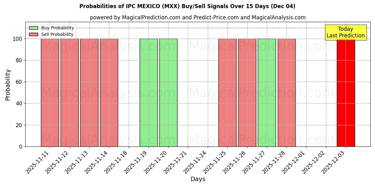 Probabilities of IPC MEXICO (MXX) Buy/Sell Signals Using Several AI Models Over 5 Days (04 Dec) 