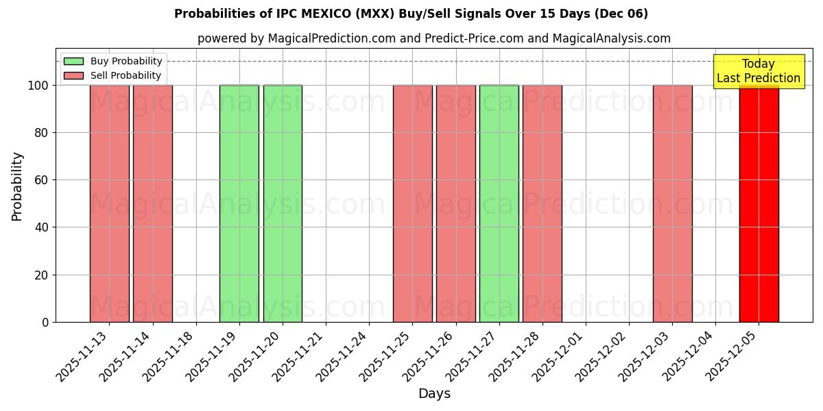 Probabilities of IPC MEXICO (MXX) Buy/Sell Signals Using Several AI Models Over 5 Days (06 Dec) 