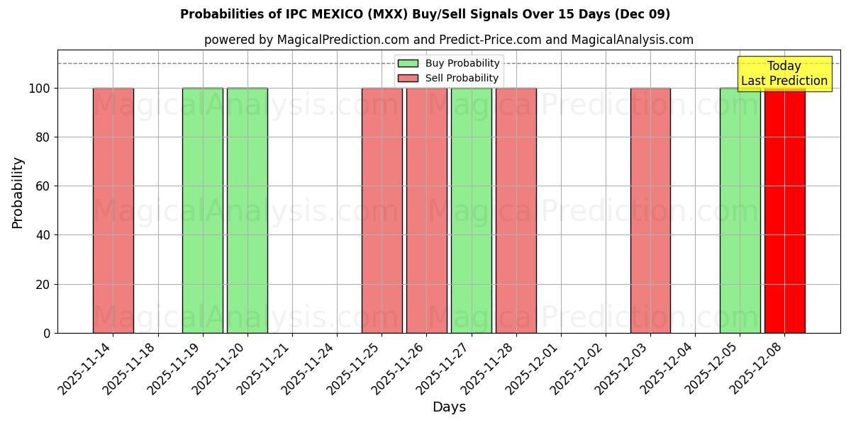 Probabilities of IPC MEXICO (MXX) Buy/Sell Signals Using Several AI Models Over 5 Days (09 Dec) 
