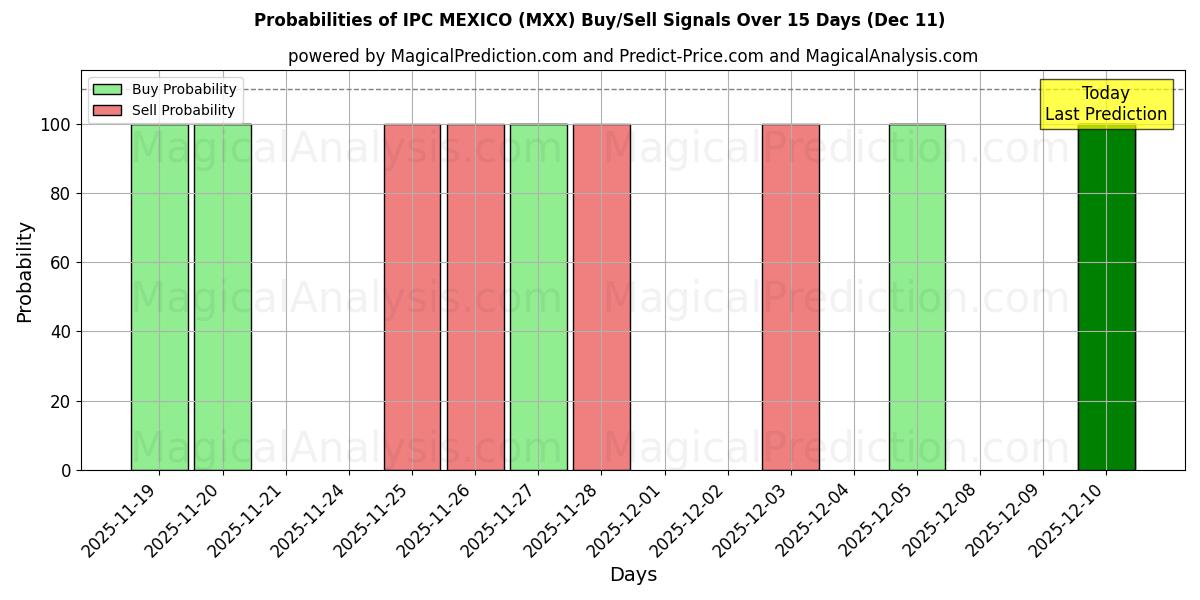 Probabilities of IPC MEXICO (MXX) Buy/Sell Signals Using Several AI Models Over 5 Days (10 Dec) 