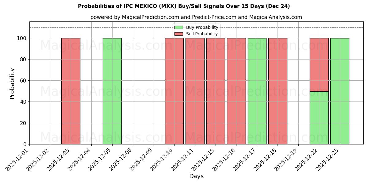 Probabilities of IPC MEXICO (MXX) Buy/Sell Signals Using Several AI Models Over 5 Days (24 Dec) 