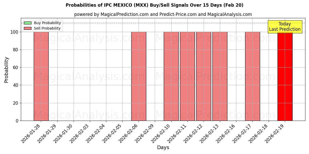 Probabilities of IPC MEXIKO (MXX) Buy/Sell Signals Using Several AI Models Over 5 Days (20 Feb) 