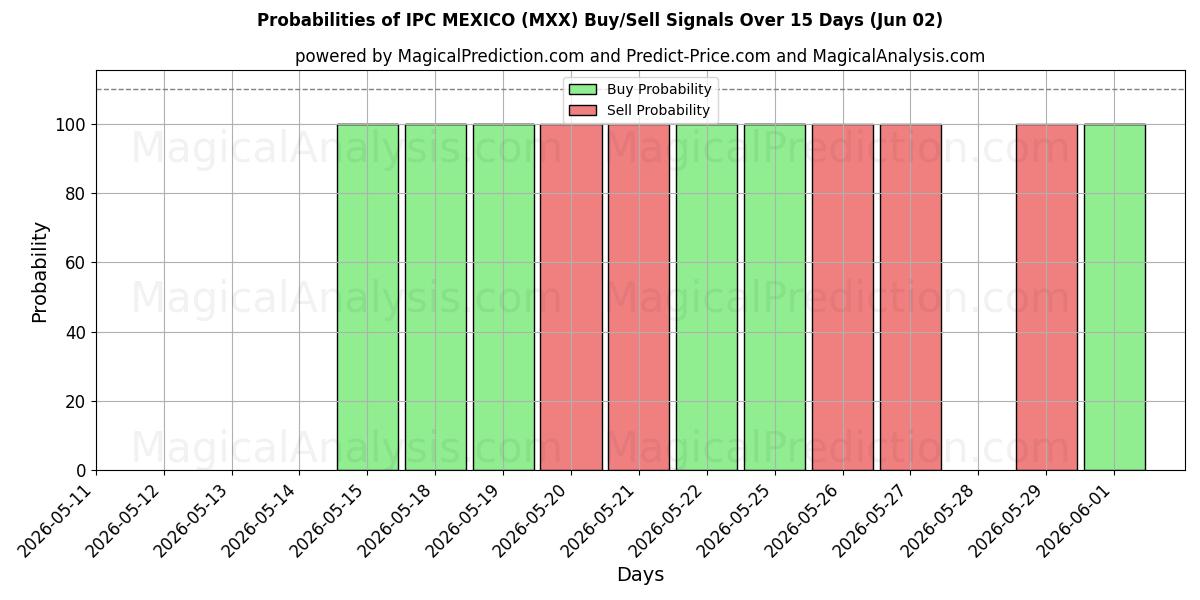 Probabilities of IPC MÉXICO (MXX) Buy/Sell Signals Using Several AI Models Over 5 Days (02 Jun) 