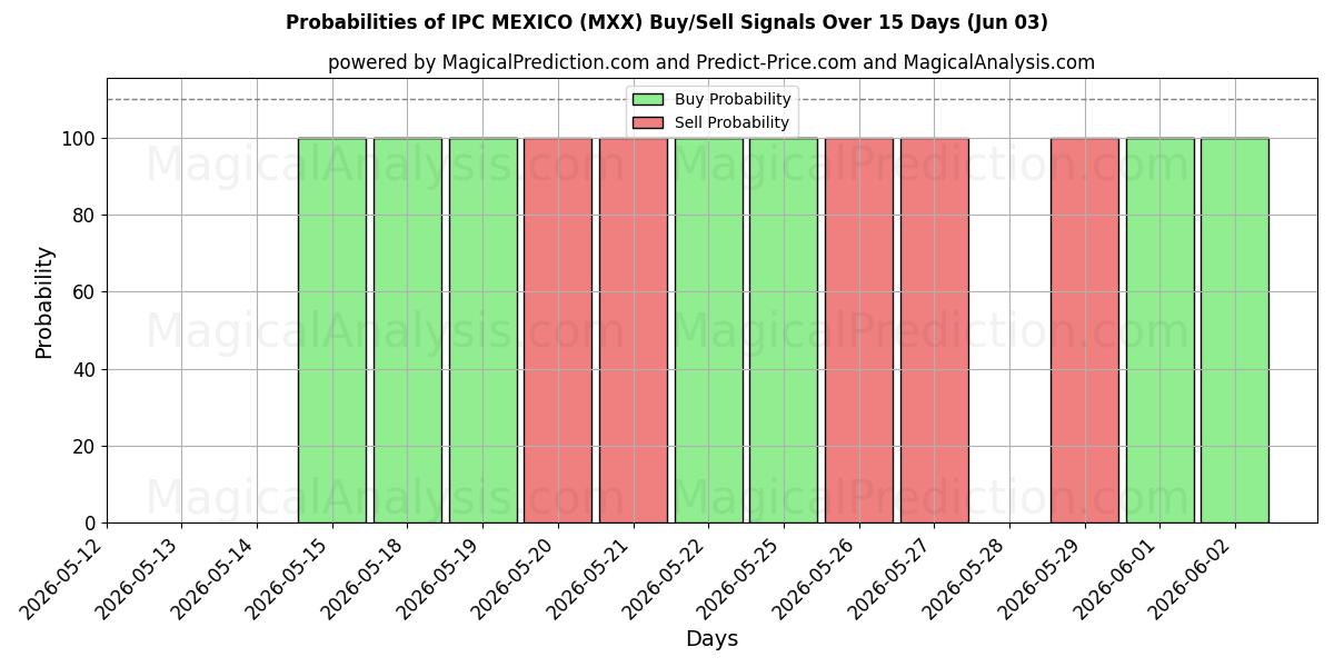 Probabilities of IPC MEXIKO (MXX) Buy/Sell Signals Using Several AI Models Over 5 Days (03 Jun) 