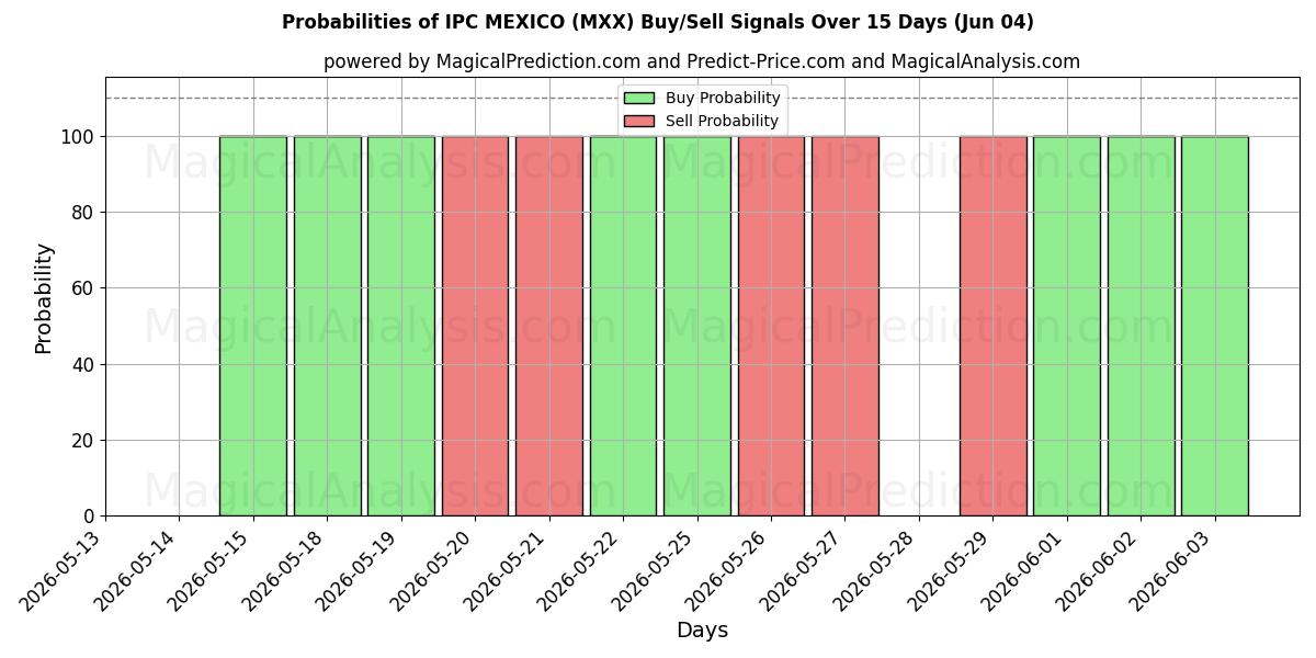 Probabilities of IPC مکزیکو (MXX) Buy/Sell Signals Using Several AI Models Over 5 Days (04 Jun) 