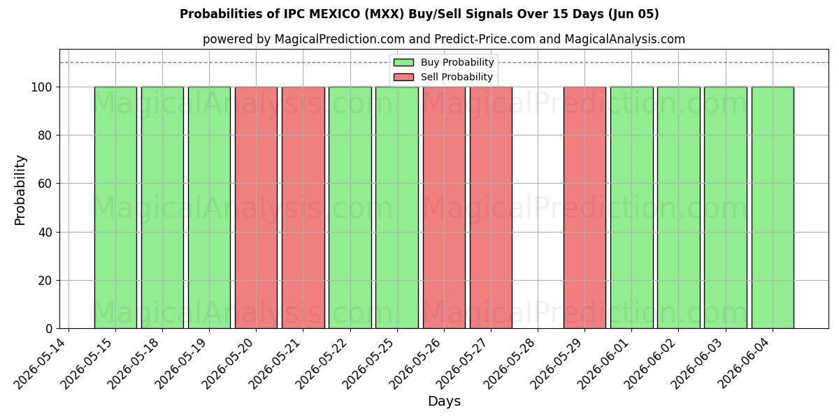 Probabilities of IPC MÉXICO (MXX) Buy/Sell Signals Using Several AI Models Over 5 Days (05 Jun) 
