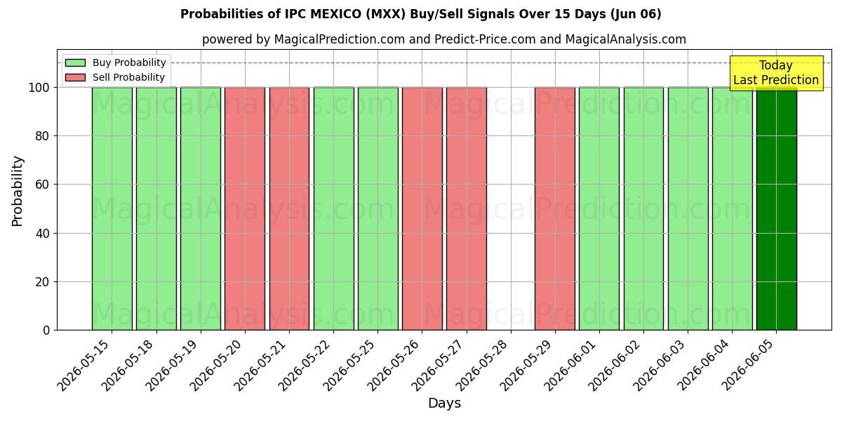 Probabilities of IPC 멕시코 (MXX) Buy/Sell Signals Using Several AI Models Over 5 Days (06 Jun) 