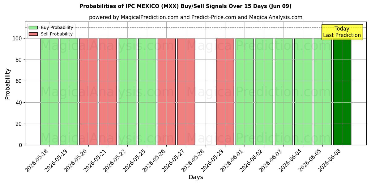 Probabilities of IPCメキシコ (MXX) Buy/Sell Signals Using Several AI Models Over 5 Days (09 Jun) 