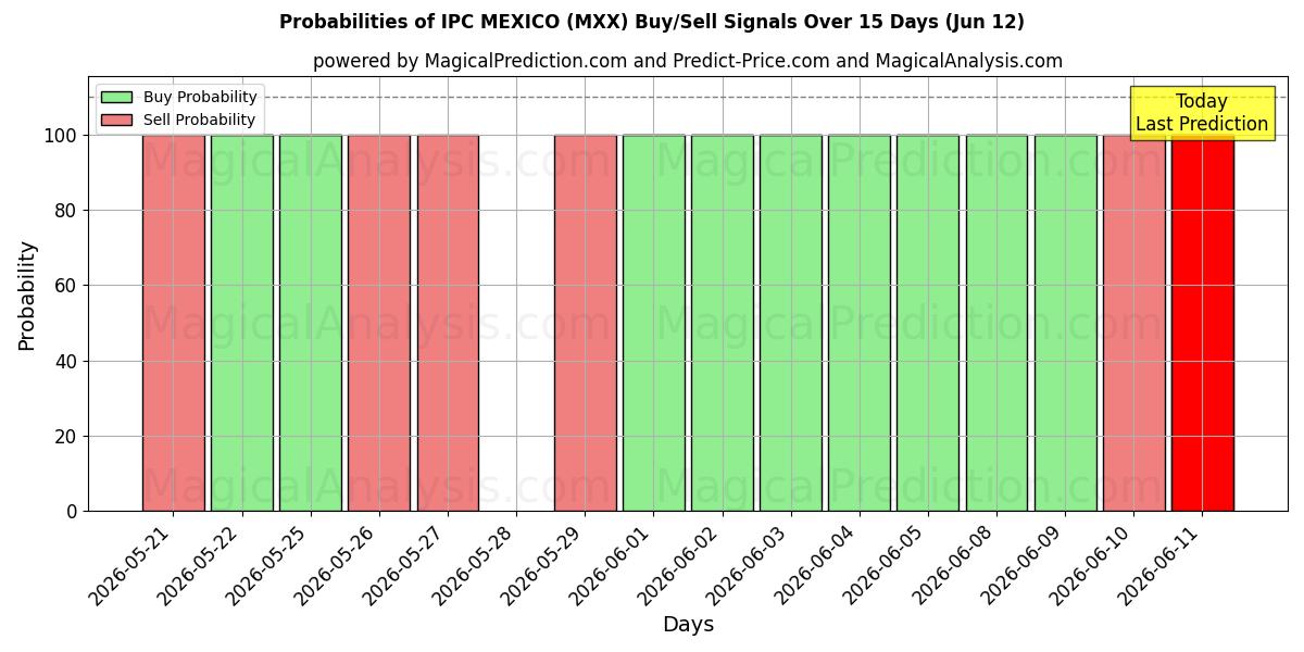 Probabilities of آي بي سي المكسيك (MXX) Buy/Sell Signals Using Several AI Models Over 5 Days (12 Jun) 
