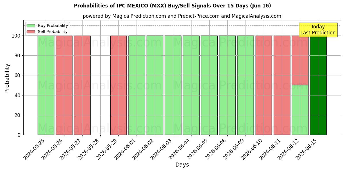 Probabilities of IPC MEXICO (MXX) Buy/Sell Signals Using Several AI Models Over 5 Days (16 Jun) 