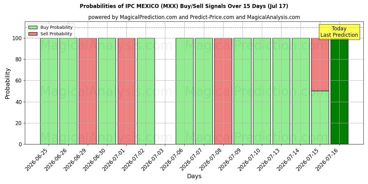 Probabilities of IPC MEXICO (MXX) Buy/Sell Signals Using Several AI Models Over 5 Days (17 Jul) 