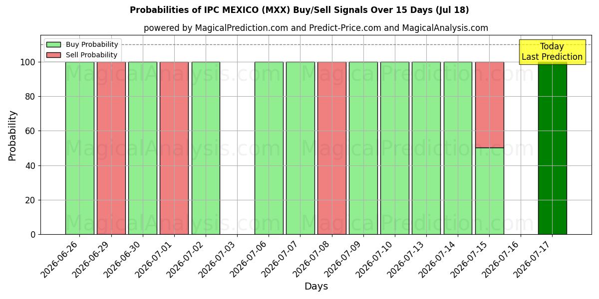 Probabilities of IPC MEXIKO (MXX) Buy/Sell Signals Using Several AI Models Over 5 Days (18 Jul) 