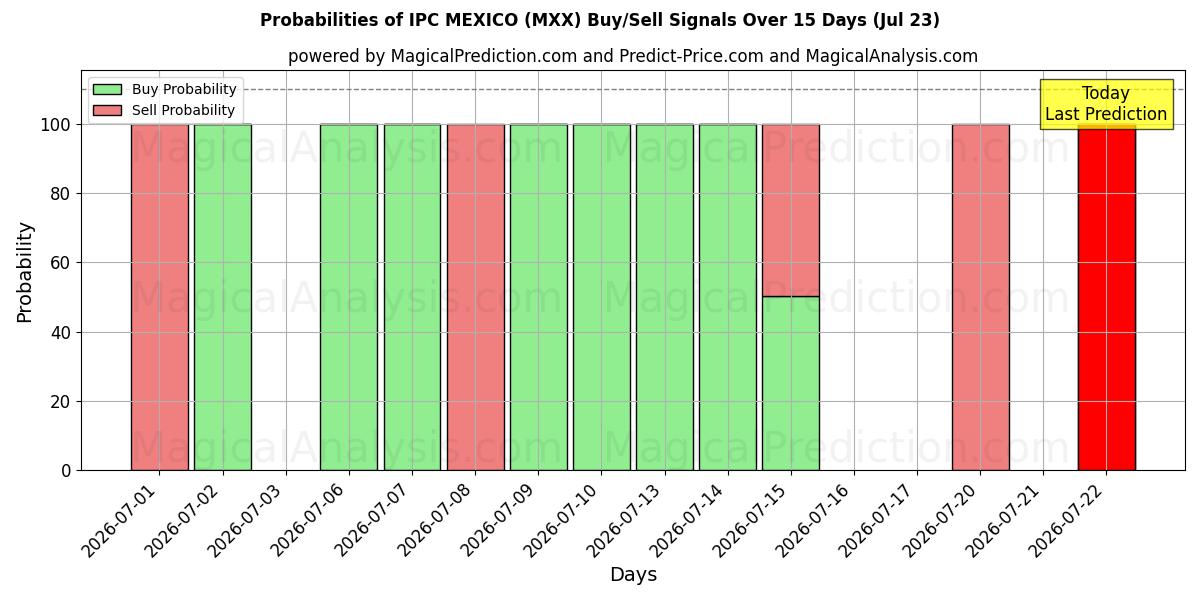 Probabilities of IPC 멕시코 (MXX) Buy/Sell Signals Using Several AI Models Over 5 Days (23 Jul) 