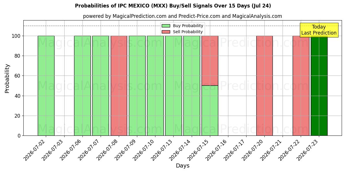 Probabilities of IPCメキシコ (MXX) Buy/Sell Signals Using Several AI Models Over 5 Days (24 Jul) 
