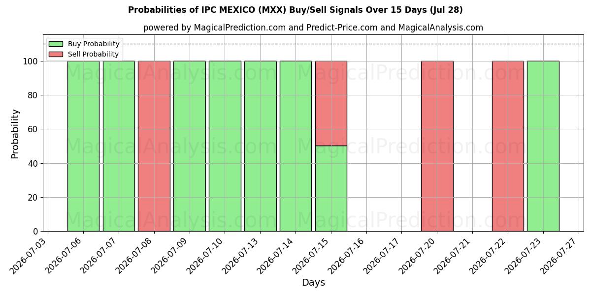 Probabilities of IPC MEXICO (MXX) Buy/Sell Signals Using Several AI Models Over 5 Days (28 Jul) 