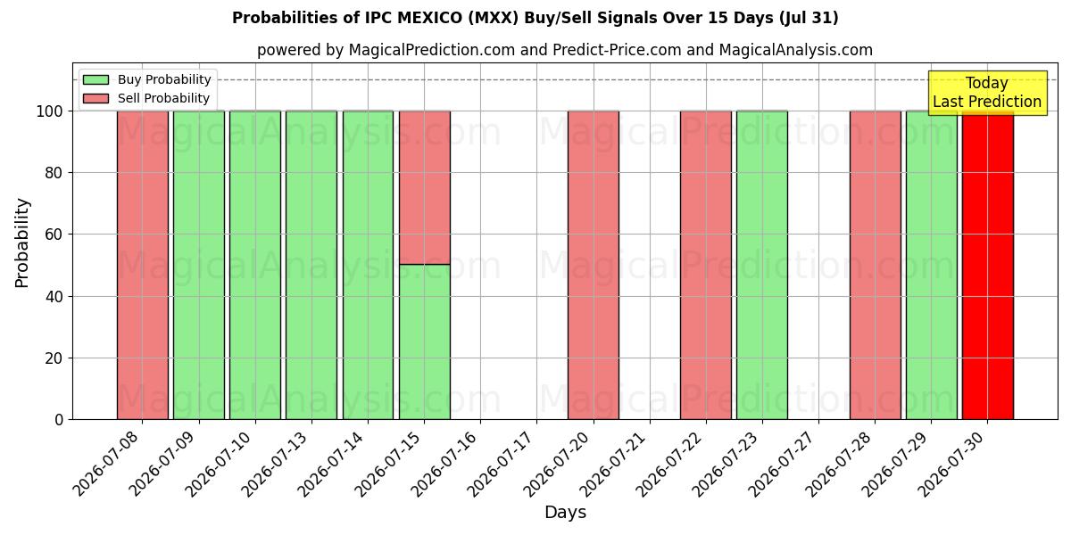 Probabilities of IPC MEXICO (MXX) Buy/Sell Signals Using Several AI Models Over 5 Days (31 Jul) 