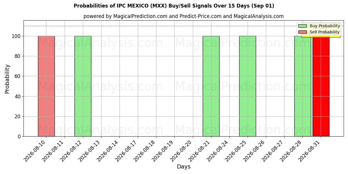 Probabilities of IPC MEXICO (MXX) Buy/Sell Signals Using Several AI Models Over 5 Days (29 Aug) 