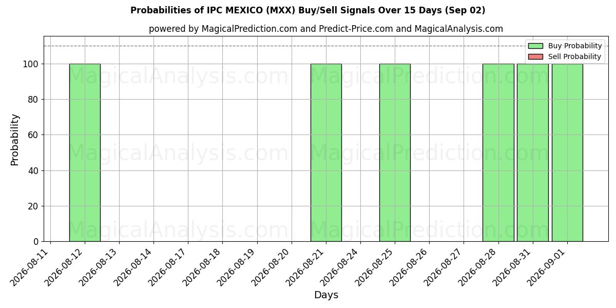 Probabilities of IPC مکزیکو (MXX) Buy/Sell Signals Using Several AI Models Over 5 Days (02 Sep) 