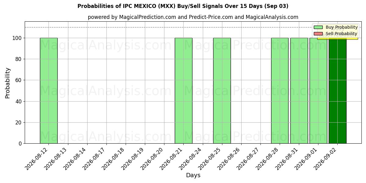 Probabilities of IPC MÉXICO (MXX) Buy/Sell Signals Using Several AI Models Over 5 Days (03 Sep) 