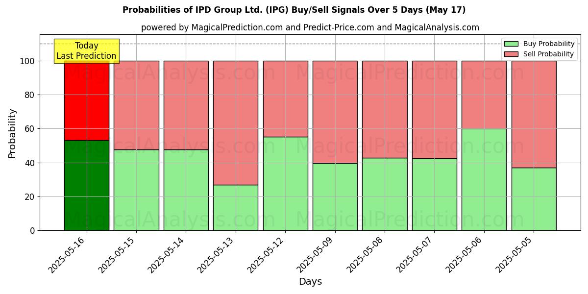Probabilities of IPD Group Ltd. (IPG) Buy/Sell Signals Using Several AI Models Over 5 Days (31 Jul) 