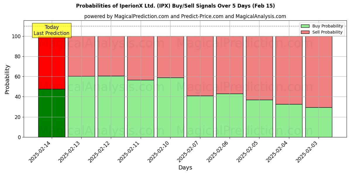 Probabilities of IperionX Ltd. (IPX) Buy/Sell Signals Using Several AI Models Over 5 Days (04 Feb) 