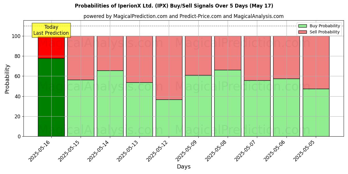 Probabilità di segnali di acquisto/vendita IperionX Ltd. (IPX) utilizzando diversi modelli IA su 10 giorni (31 Jul) Probabilities of IperionX Ltd. (IPX) Buy/Sell Signals Using Several AI Models Over 5 Days (31 Jul)