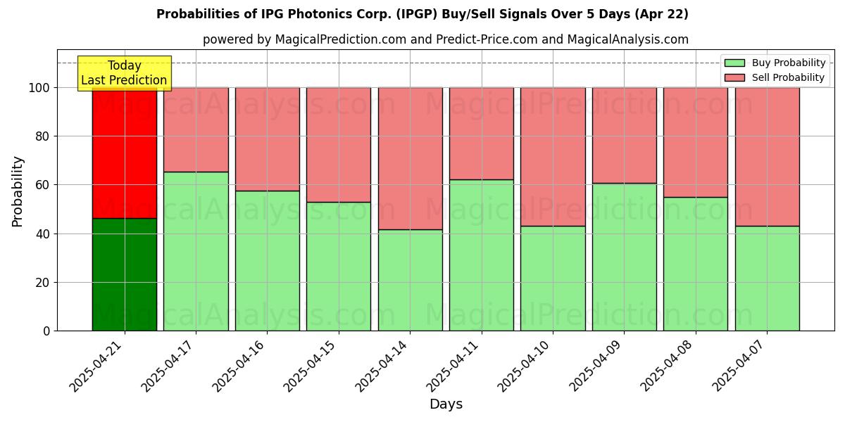 Probabilities of IPG Photonics Corp. (IPGP) Buy/Sell Signals Using Several AI Models Over 5 Days (22 Apr) 