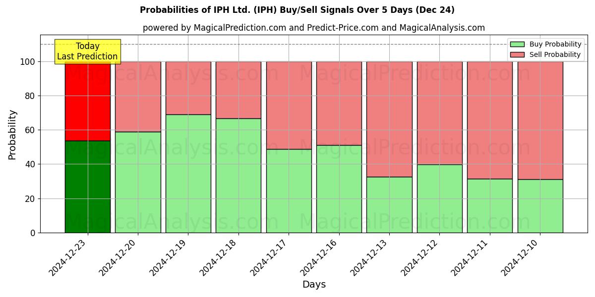 Probabilities of IPH Ltd. (IPH) Buy/Sell Signals Using Several AI Models Over 5 Days (24 Dec) 