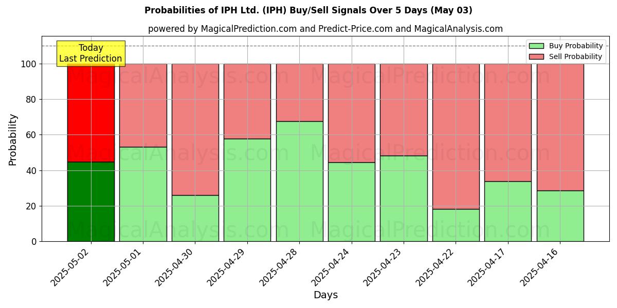 AI Modelleri ile IPH Ltd. (IPH) Al/Sat Sinyalleri Olasılıkları 10 Günlük (03 May) Probabilities of IPH Ltd. (IPH) Buy/Sell Signals Using Several AI Models Over 5 Days (03 May)